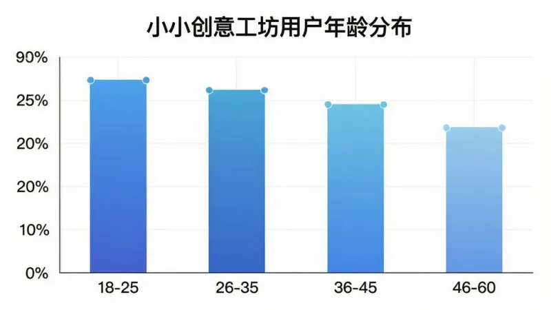 一张展示“小小创意工坊”用户年龄分布的柱状图,横轴为年龄段18-25、26-35、36-45、46-60,纵轴为用户占比百分比,柱状图颜色以蓝色系渐变呈现,图表标题为“小小创意工坊用户年龄分布”,风格简洁清晰,画质干净,无多余元素