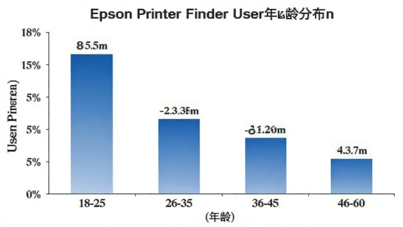 一张展示Epson Printer Finder用户年龄分布的柱状图，主体是柱状图，布局为横轴是年龄段18-25、26-35、36-45、46-60，纵轴是用户占比百分比，排版清晰，风格是简约数据可视化，细节上柱子颜色为蓝色渐变，顶部有具体数值标签，画质干净无多余元素，背景为白色。