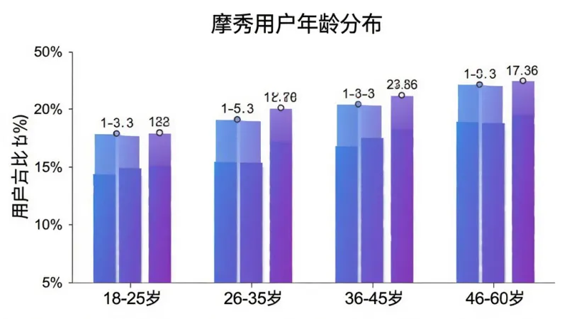 一张柱状图,横轴为年龄区间“18-25岁”“26-35岁”“36-45岁”“46-60岁”,纵轴为用户占比百分比,柱状图颜色为蓝紫色渐变,图表标题为“摩秀用户年龄分布”,背景干净简洁,数据标签清晰可见,无多余元素