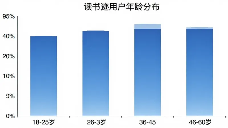 读书迹用户年龄分布柱状图，横轴为18-25岁、26-35岁、36-45岁、46-60岁四个年龄段，纵轴为用户占比百分比，柱状图颜色为蓝色渐变，图表标题为读书迹用户年龄分布，背景白色，风格简洁数据可视化，画质干净无多余元素
