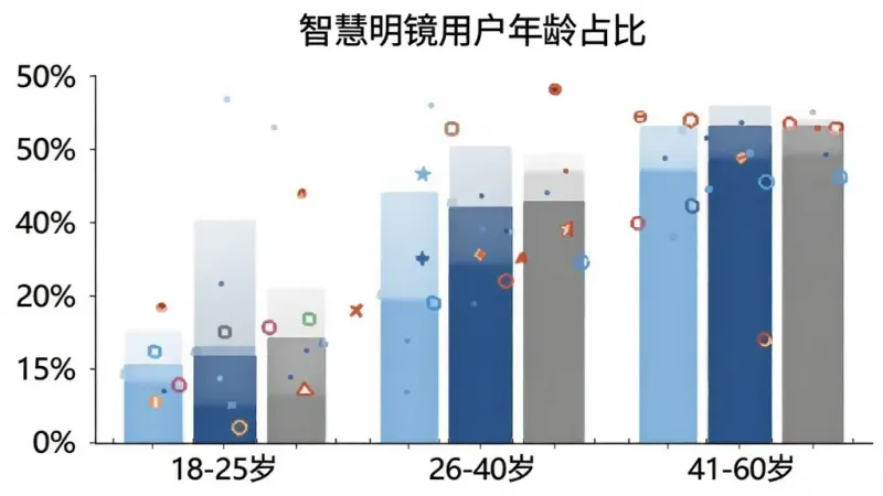 智慧明镜用户年龄分布柱状图，横轴为18-25岁、26-40岁、41-60岁三个年龄段，纵轴为百分比，柱状颜色分别为浅蓝、深蓝、灰色，图表标题为