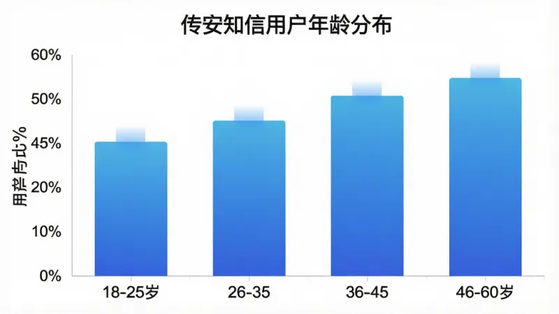 一张展示传安知信用户年龄分布的柱状图,横轴为年龄段18-25岁、26-35岁、36-45岁、46-60岁,纵轴为用户占比百分比,柱状图颜色为蓝色渐变,图表标题为