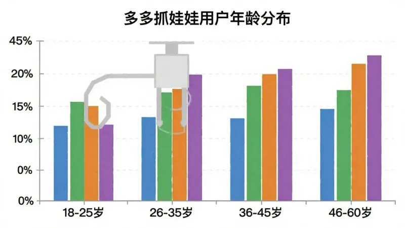 一张展示多多抓娃娃用户年龄分布的柱状图,横轴为年龄段“18-25岁”“26-35岁”“36-45岁”“46-60岁”,纵轴为用户占比百分比,柱状图颜色分别为蓝色、绿色、橙色、紫色,图表标题为“多多抓娃娃用户年龄分布”,布局简洁清晰,风格扁平化,画质干净,无多余元素