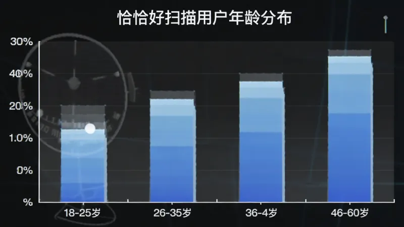 恰恰好扫描用户年龄分布柱状图，横轴标注18-25岁、26-35岁、36-45岁、46-60岁四个年龄段，纵轴标注用户占比百分比，柱状图颜色为蓝色系渐变，图表上方有标题恰恰好扫描用户年龄分布，风格简洁数据可视化，画质清晰