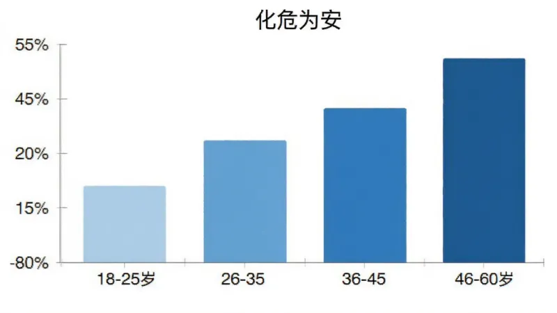 一个柱状图展示化危为安用户年龄分布,横轴为年龄段18-25岁、26-35岁、36-45岁、46-60岁,纵轴为用户占比百分比,柱状图颜色为蓝色系,图表顶部标注