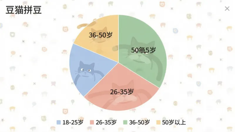 一张展示豆猫拼豆用户年龄分布的饼状图,画面中央是一个彩色饼状图,图表分为四个扇形区域,分别标注“18-25岁”“26-35岁”“36-50岁”“50岁以上”,每个扇形颜色不同,图表下方有图例说明,布局居中,排版简洁,风格是数据可视化风,细节上颜色柔和、标注清晰,画质干净无多余元素,图片中文字标注“豆猫拼豆