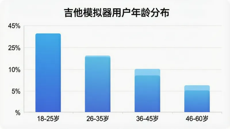 一张展示吉他模拟器用户年龄分布的柱状图，横轴为年龄段