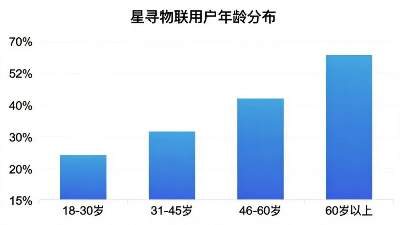 一张柱状图,横轴为年龄段“18-30岁”“31-45岁”“46-60岁”“60岁以上”,纵轴为用户占比百分比,柱状图颜色为蓝色渐变,图表标题为“星寻物联用户年龄分布”,风格简洁专业,画质干净无多余元素