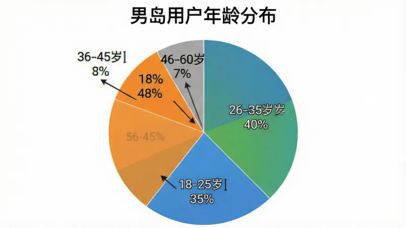 一张展示男岛用户年龄分布的饼状图，画面主体是一个圆形饼图，饼图分为四个扇形区域，分别标注“18-25岁 35%”“26-35岁 40%”“36-45岁 18%”“46-60岁 7%”，饼图颜色分别为蓝色、绿色、橙色、灰色，背景白色，图表简洁清晰，画质干净无多余元素，图片中文字标签为中文“男岛用户年龄分布”
