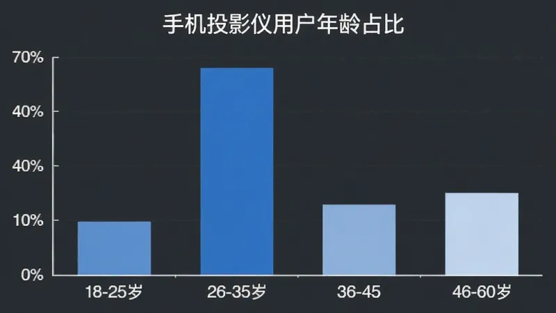 手机投影仪用户年龄分布柱状图,图表标题为手机投影仪用户年龄占比,横轴标注18-25岁、26-35岁、36-45岁、46-60岁四个年龄段,纵轴标注百分比,柱状图用四种不同深浅的蓝色柱子表示各年龄段占比,18-25岁占百分之三十,26-35岁占百分之三十五,36-45岁占百分之二十,46-60岁占百分之十五,整体风格简洁数据可视化,画质干净清晰,无多余元素