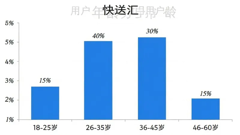 柱状图展示