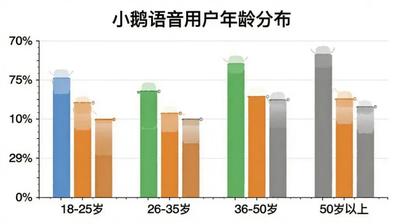 小鹅语音用户年龄分布柱状图,横轴显示“18-25岁”“26-35岁”“36-50岁”“50岁以上”四个年龄段,纵轴显示人数占比百分比,柱体颜色分别为蓝色、绿色、橙色、灰色,图表上方有“小鹅语音用户年龄分布”标题,风格简洁清晰,画质干净无多余元素
