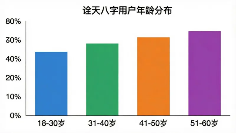 一张柱状图,标题为“诠天八字用户年龄分布”,横轴标注“18-30岁”、“31-40岁”、“41-50岁”、“51-60岁”,纵轴为百分比,柱子颜色分别为蓝色、绿色、橙色、紫色,图表风格简洁清晰,背景白色,画质干净,无多余元素