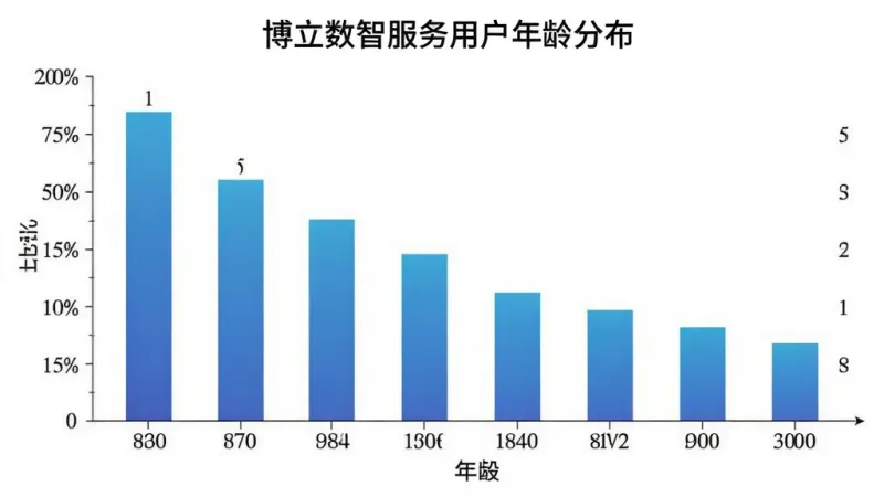 一张展示博立数智服务用户年龄分布柱状图的图片，画面主体是柱状图，横轴为年龄段，纵轴为占比百分比，柱子颜色为渐变蓝色，布局为居中排版，风格为数据可视化图表风格，细节上坐标轴标签清晰，柱子高度对应数据，画质干净清晰，无多余元素。