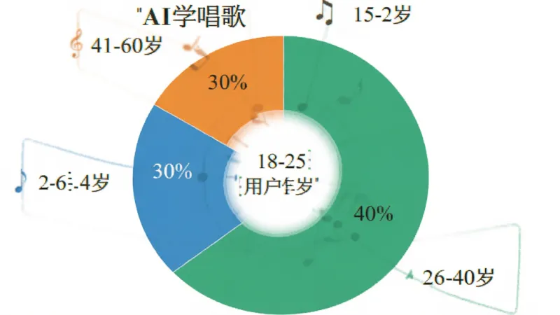 一张饼状图展示「AI学唱歌」用户年龄分布,18-25岁占30%,26-40岁占40%,41-60岁占30%,图表背景为白色,配色为蓝绿橙三色,风格简洁商务,标签清晰,画质干净无多余元素