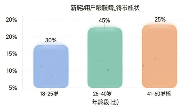 新宅AI 用户年龄分布柱状图,主体是彩色柱状图表,布局为横向坐标轴显示年龄段纵向显示百分比,排版清晰标注18-25岁占比30%、26-40岁占比45%、41-60岁占比25%,风格数据可视化简洁风,细节包含圆角柱体和柔和配色,画质高清无多余元素