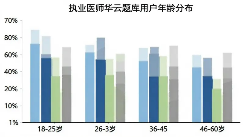 柱状图展示执业医师华云题库用户年龄分布，横轴为18-25岁、26-35岁、36-45岁、46-60岁四个年龄段，纵轴为用户占比百分比，柱子颜色依次为浅蓝、深蓝、浅绿、灰色，图表标题“执业医师华云题库用户年龄分布”，背景白色，风格简洁，画质干净无多余元素