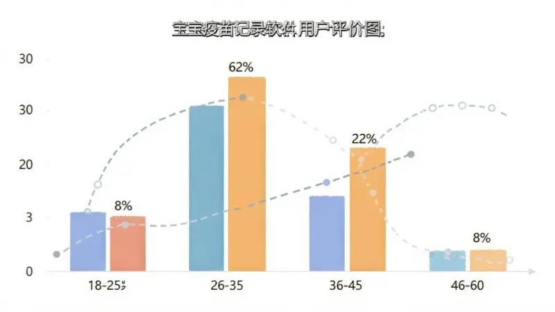 宝宝疫苗记录软件用户评价数据图表,柱状图显示不同年龄段用户占比,18-25岁占8%,26-35岁占62%,36-45岁占22%,46-60岁占8%,图表配色柔和,背景干净,风格简洁现代,画质清晰无多余元素