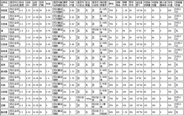 全部动物属性介绍截图2
