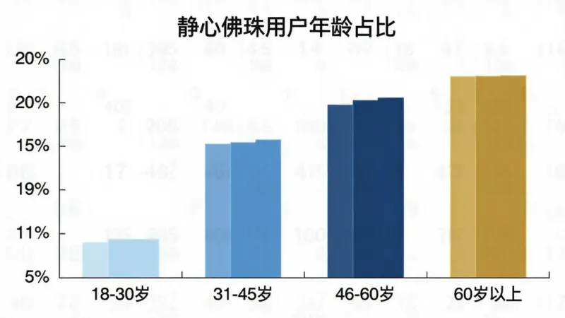 一张“静心佛珠”用户年龄分布柱状图，画面中横轴标注“18-30岁”“31-45岁”“46-60岁”“60岁以上”，纵轴标注百分比，柱状图颜色分别为浅蓝、中蓝、深蓝和金色，图表标题为“静心佛珠用户年龄占比”，布局简洁清晰，风格现代数据可视化，细节干净无多余元素。