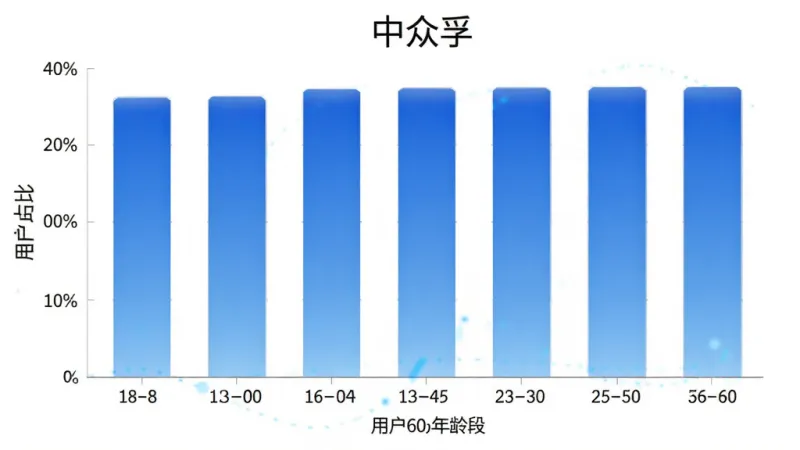 中众孚 用户年龄分布柱状图,横轴为18-60岁年龄段,纵轴为用户占比,柱状图颜色为蓝色渐变,顶部有“中众孚”文字标识,风格简洁数据可视化,画质干净无多余元素