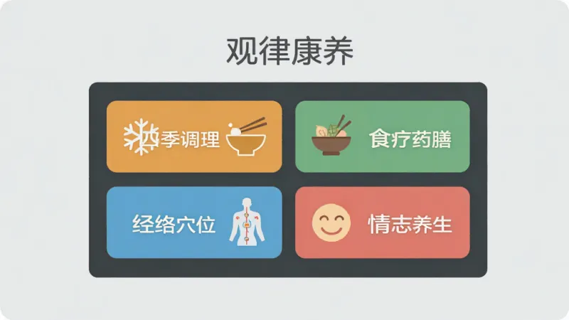 画面中央是一个简洁的知识分类面板,面板上排列着“四季调理”“食疗药膳”“经络穴位”“情志养生”四个彩色标签卡片,每个卡片上有一个对应的简约图标,如雪花、碗筷、穴位图、笑脸。面板上方有“观律康养”的文字标识。背景是浅灰色,风格扁平化,排版整齐,画质干净,无多余元素。