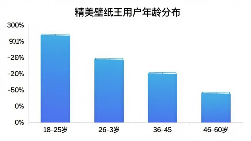 一张柱状图展示「精美壁纸王」用户年龄分布，横轴为年龄段18-25岁、26-35岁、36-45岁、46-60岁，纵轴为用户占比百分比，柱子颜色为蓝色渐变，图表标题为「精美壁纸王用户年龄分布」，风格简洁现代，画质干净无多余元素