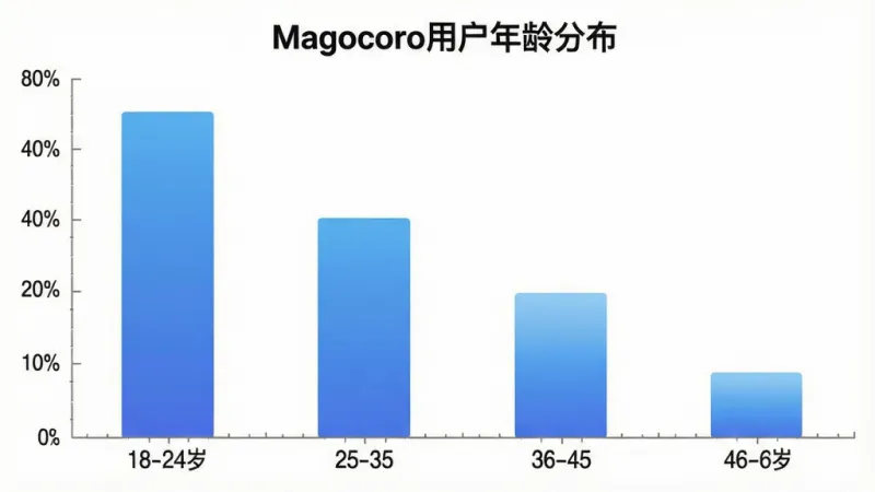 一张展示Magocoro用户年龄分布的柱状图图片,横轴是年龄段18-24岁、25-35岁、36-45岁、46-60岁,纵轴是用户占比,柱状图颜色为蓝色渐变,图表标题为“Magocoro用户年龄分布”,背景白色简洁,风格数据可视化且清晰,画质干净,无多余元素