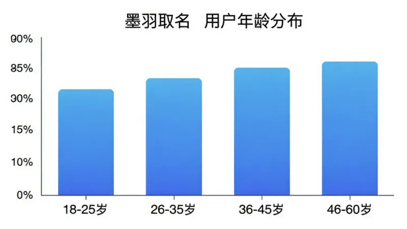 一幅柱状图展示“墨羽取名”用户年龄分布，横轴为年龄段18-25岁26-35岁36-45岁46-60岁，纵轴为用户占比百分比，柱体颜色为渐变蓝色，图表风格简洁现代，背景白色，文字清晰，画质干净，无多余元素
