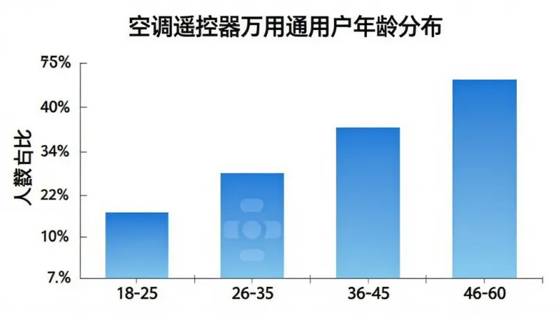 空调遥控器万用通用户年龄分布柱状图，画面为一张数据图表，横轴是年龄段18-25、26-35、36-45、46-60，纵轴是人数占比，柱状颜色为蓝色渐变，背景白色，图表标题为“空调遥控器万用通用户年龄分布”，画质干净清晰，无多余元素