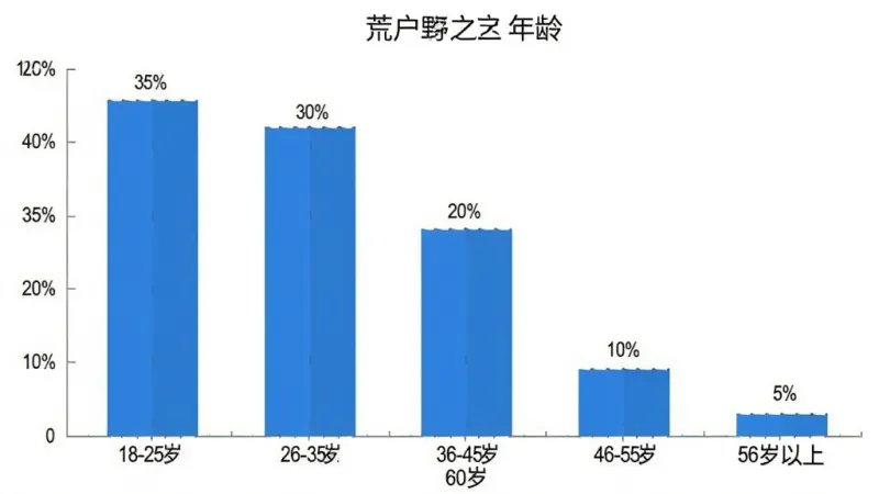 荒野之王用户年龄分布柱状图，主体是18至60岁五个年龄段柱形，布局为横向坐标轴年龄纵向坐标轴人数占比，排版简洁明了，风格为蓝白商务扁平，细节包括18-25岁占比35%、26-35岁占比30%、36-45岁占比20%、46-55岁占比10%、56岁以上占比5%，画质干净无多余元素