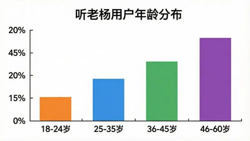 一张展示用户年龄分布的柱状图插画,横轴为年龄段标注“18-24岁”“25-35岁”“36-45岁”“46-60岁”,纵轴为人数占比百分比,柱状图颜色分别为橙色、蓝色、绿色、紫色,图表标题为“听老杨用户年龄分布”,背景白色,风格简洁数据可视化,画质干净,无多余元素