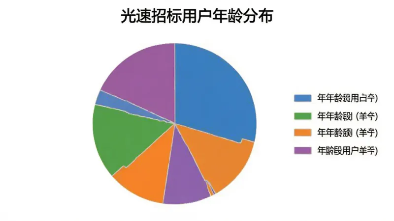 一个饼状图,显示不同年龄段用户占比,图例标注清晰,背景是干净的白色,图表颜色使用蓝色、绿色、橙色、紫色区分,画质清晰,无多余元素,图表标题为“光速招标用户年龄分布