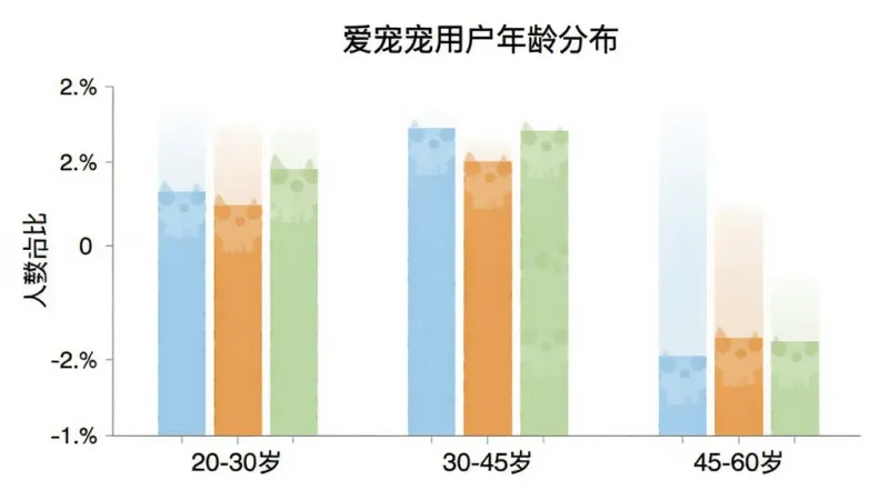 爱宠宠用户年龄分布柱状图,横轴标注20-30岁、30-45岁、45-60岁三个年龄段,纵轴标注人数占比,柱状图颜色分别为浅蓝、暖橙、淡绿,图表标题为“爱宠宠用户年龄分布”,背景白色,风格简洁数据可视化,画质干净,无多余元素