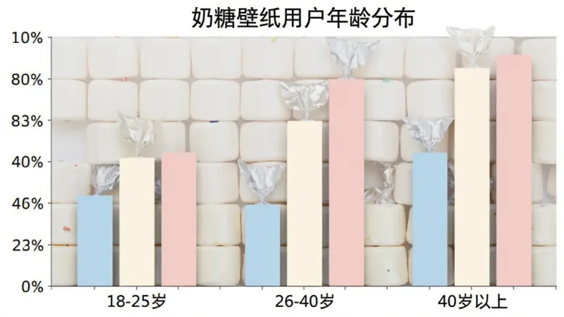 一张柱状图展示奶糖壁纸用户年龄分布，横轴为18-25岁、26-40岁、40岁以上三个年龄段，纵轴为用户占比百分比，柱状图颜色分别为浅蓝、奶白和淡粉，整体风格简洁明了，画质清晰，无多余元素