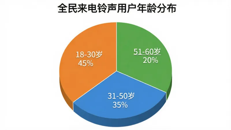 一个饼状图，标题为“全民来电铃声用户年龄分布”，图表分为三个扇区，分别标注“18-30岁 45%”、“31-50岁 35%”、“51-60岁 20%”，颜色分别为橙色、蓝色和绿色，图表风格简洁清晰，背景为白色，画质干净，无多余元素。