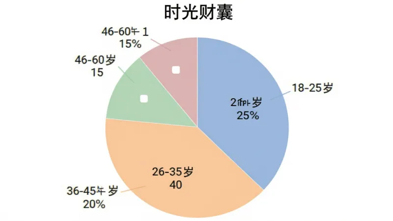 饼状图展示“时光财囊”用户年龄分布，18-25岁占比25%，26-35岁占比40%，36-45岁占比20%，46-60岁占比15%，图表颜色柔和，标注清晰，风格简洁，画质干净无多余元素