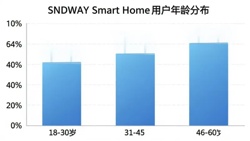 一张展示SNDWAY Smart Home用户年龄分布的柱状图,横轴是年龄段18-30岁、31-45岁、46-60岁,纵轴是用户占比百分比。柱状图颜色为蓝色渐变,图表标题为“SNDWAY Smart Home用户年龄分布”。风格是简洁的数据可视化风格,细节清晰,画质干净,无多余元素。