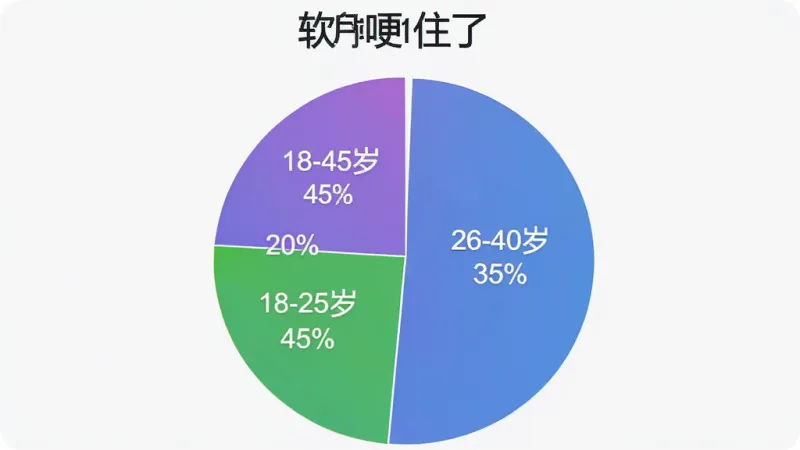 一张饼状图，展示“真的哽住了”软件用户年龄分布，画面中有三个扇形区域，分别标注18-25岁占45%、26-40岁占35%、40岁以上占20%，配色以蓝紫绿三色区分，图表清晰，风格简洁，画质干净无多余元素。
