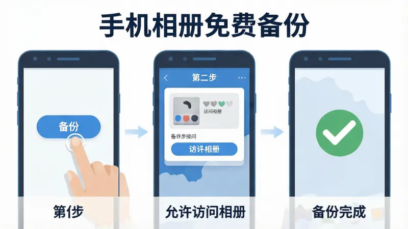 手机相册免费备份操作步骤示意图,画面中手机屏幕分三步展示:第一步点击备份按钮,第二步选择允许访问相册,第三步显示备份完成打勾标记,每步有简洁文字说明,顶部标注