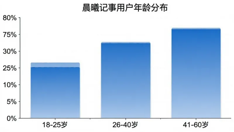 一张柱状图,横轴标注年龄区间