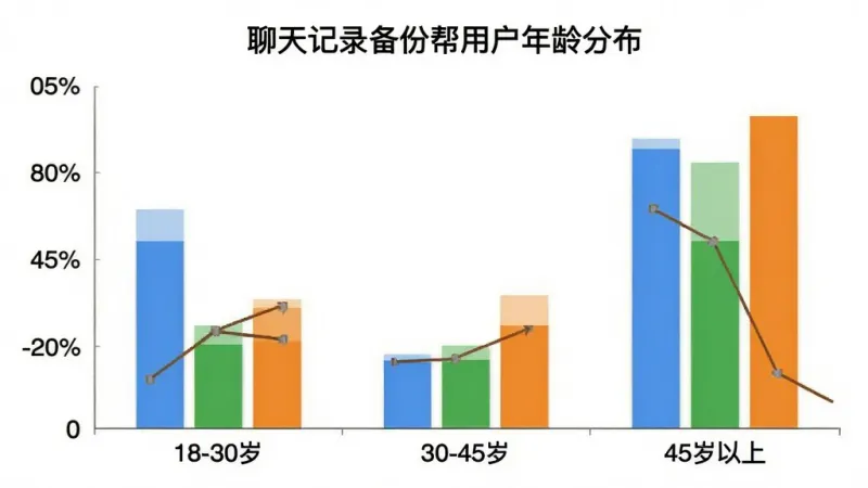 聊天记录备份帮用户年龄分布柱状图，画面展示一个简洁的柱状图，横轴标注年龄段18-30岁、30-45岁、45岁以上，纵轴标注用户占比百分比，柱体颜色分别为蓝色、绿色、橙色，图表标题为“聊天记录备份帮用户年龄分布”，背景干净白色，风格清晰数据可视化，画质干净无多余元素。