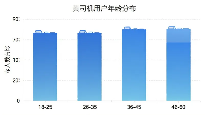 黄司机用户年龄分布柱状图，横轴为年龄段18-25、26-35、36-45、46-60，纵轴为人数占比，柱状图颜色为蓝色渐变，标题为“黄司机用户年龄分布”，布局简洁，风格为数据可视化扁平设计，细节清晰，画质干净无多余元素