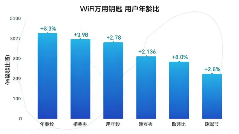 WiFi万用钥匙用户年龄分布柱状图,画面中显示不同年龄段人群使用比例,柱状图颜色为蓝色渐变,背景简洁,风格数据可视化,画质清晰,无多余元素。