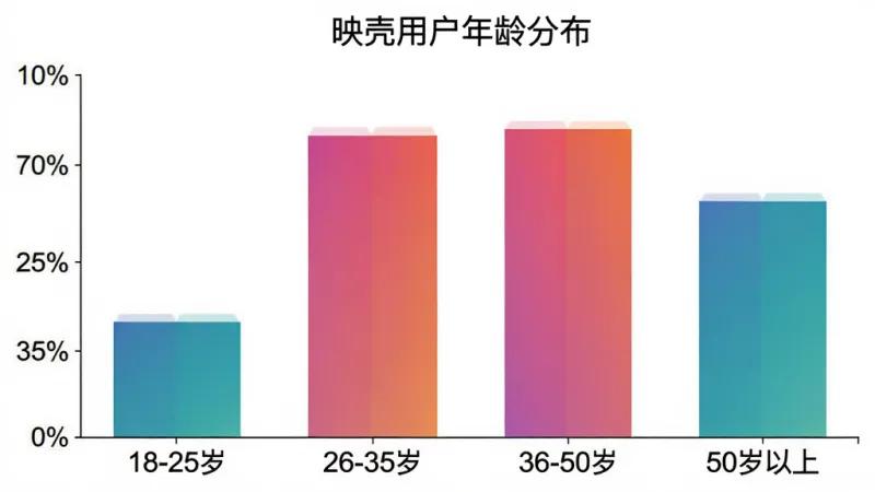映壳用户年龄分布柱状图,图表标题为“映壳用户年龄分布”,横轴为年龄段“18-25岁”“26-35岁”“36-50岁”“50岁以上”,纵轴为百分比,四个柱子分别为35%、30%、25%、10%,柱子颜色为渐变色,背景为白色,画质清晰,无多余元素。