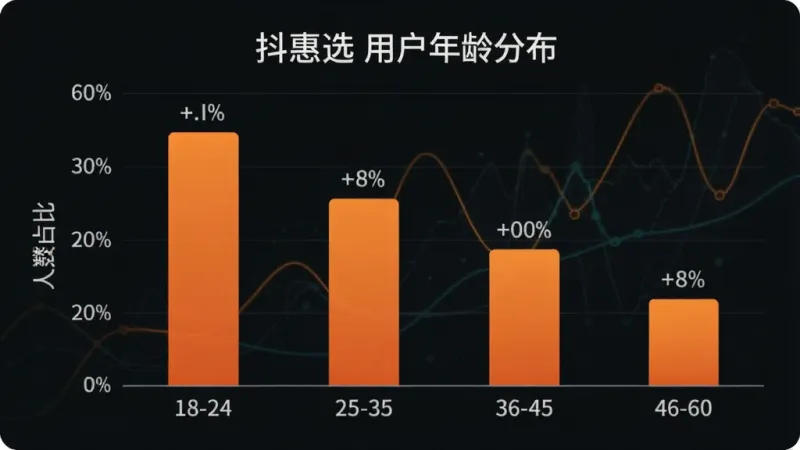 一张展示“抖惠选”用户年龄分布柱状图的图片,主体为柱状图表,布局为横轴标注年龄区间18-24、25-35、36-45、46-60,纵轴标注人数占比百分比,排版简洁,风格为现代数据可视化,细节上柱子用渐变橙色,数据标签清晰可见,画质干净,无多余元素
