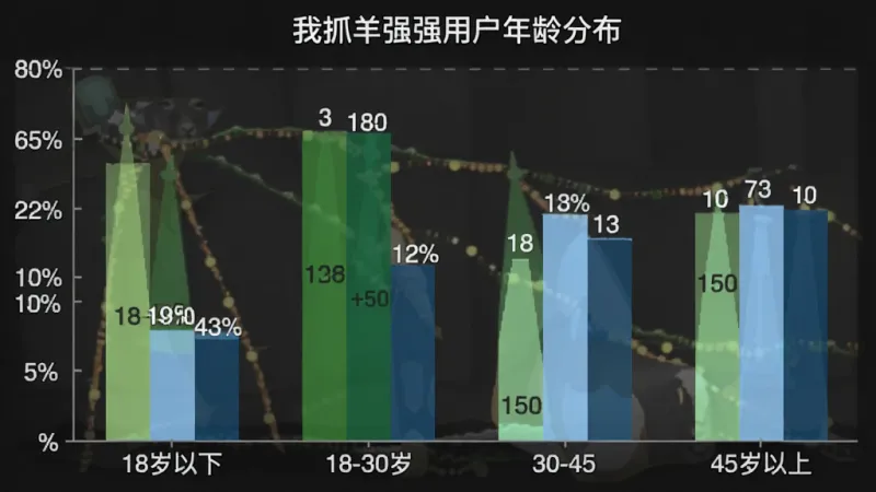 我抓羊很强用户年龄分布柱状图,横轴是年龄段分别为18岁以下、18-30岁、30-45岁、45岁以上,纵轴是百分比,柱状图颜色分别为浅绿、深绿、浅蓝、深蓝,图表标题为“我抓羊很强用户年龄分布”,风格简洁清晰,数据标签明确,画质干净,无多余元素