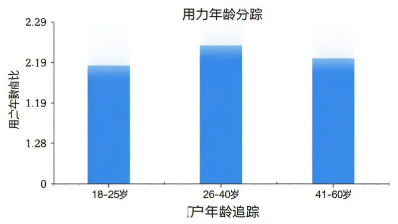 智力暗涌追踪 用户年龄分布柱状图 横轴18-25岁26-40岁41-60岁 纵轴人数占比 蓝色柱子 白色背景 简洁图表风格 数据可视化 干净画质