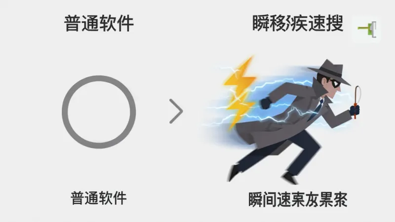 侦探瞬移疾速搜 搜索速度对比图,左边是普通软件加载转圈,右边是侦探瞬移疾速搜瞬间显示结果,画面用闪电图标强调速度感,背景为浅灰色,风格简洁直观,画质干净无多余元素
