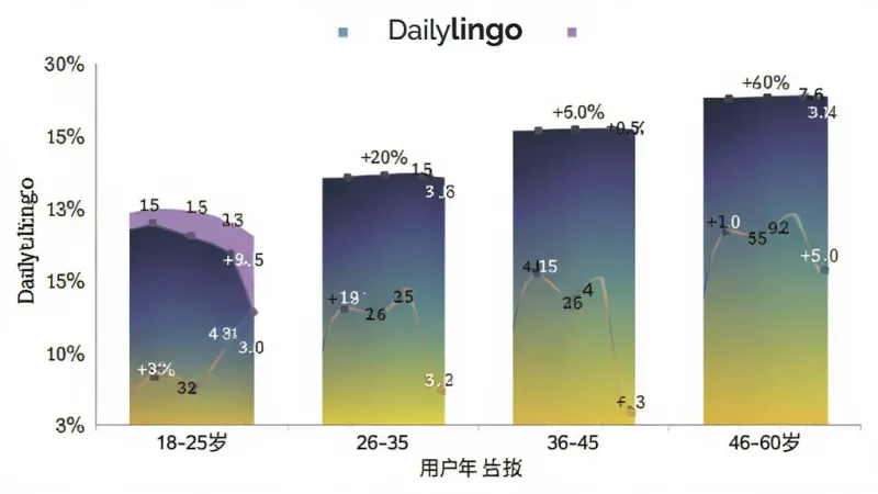 Dailylingo用户年龄分布柱状图，横轴为年龄段18-25岁、26-35岁、36-45岁、46-60岁，纵轴为用户占比百分比，柱状图颜色为渐变色，布局清晰，数据标签明确，风格商务简洁，画质干净，无多余装饰